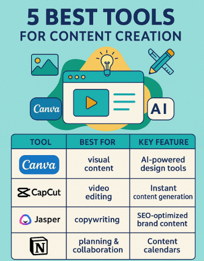 5 Best Content Creation Tools in 2025